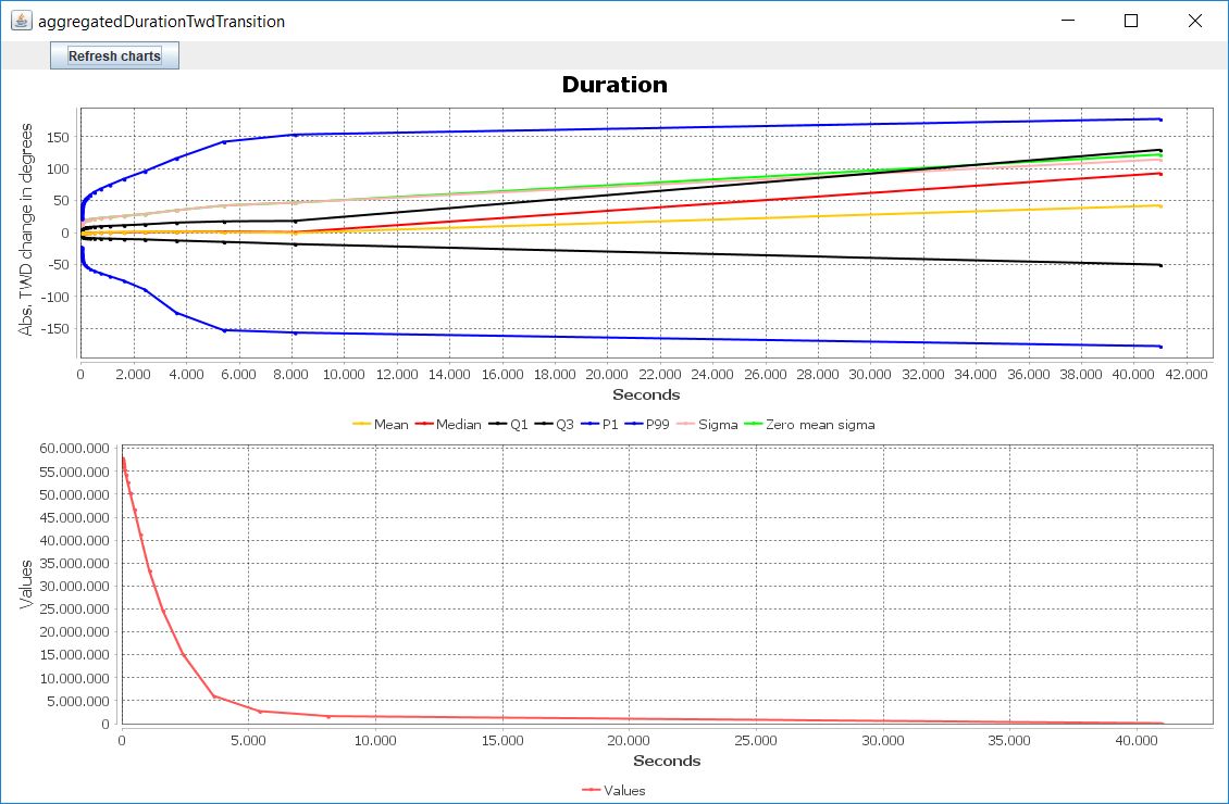 Screenshot of graphical visualization tool of duration dimension after data cleansing