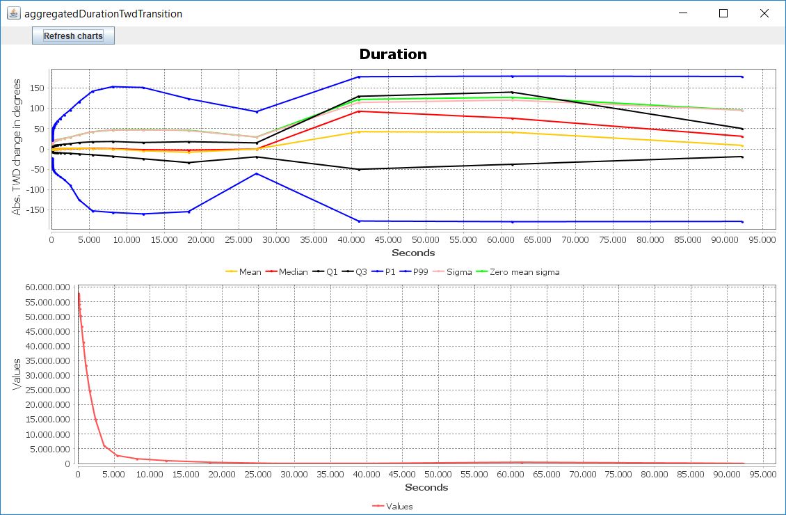 Screenshot of graphical wind data visualization tool for duration dimension